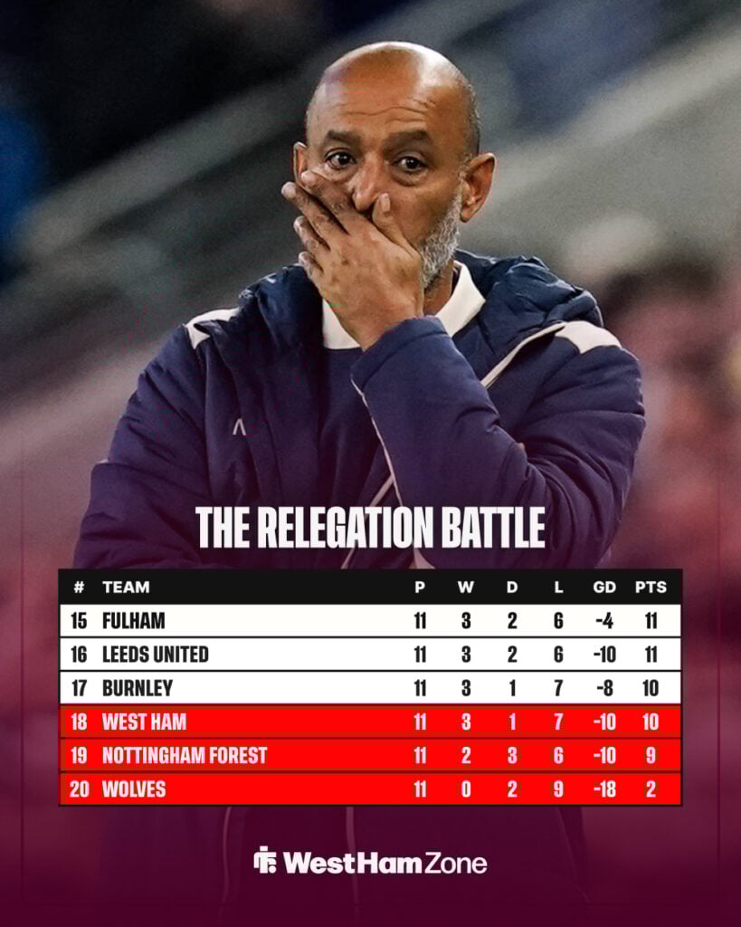 West Ham's place in the Premier League table.