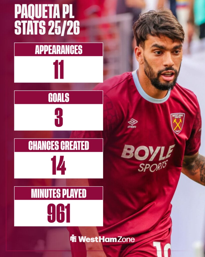 Lucas Paqueta's stats for West Ham this season.