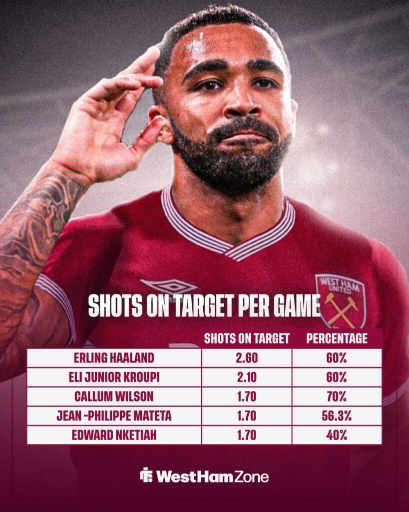 Premier League shots on target stats