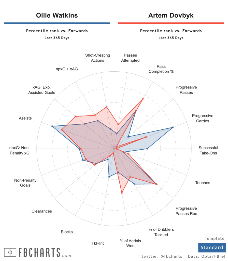 Ollie Watkins and Artem Dovbyk stat comparison