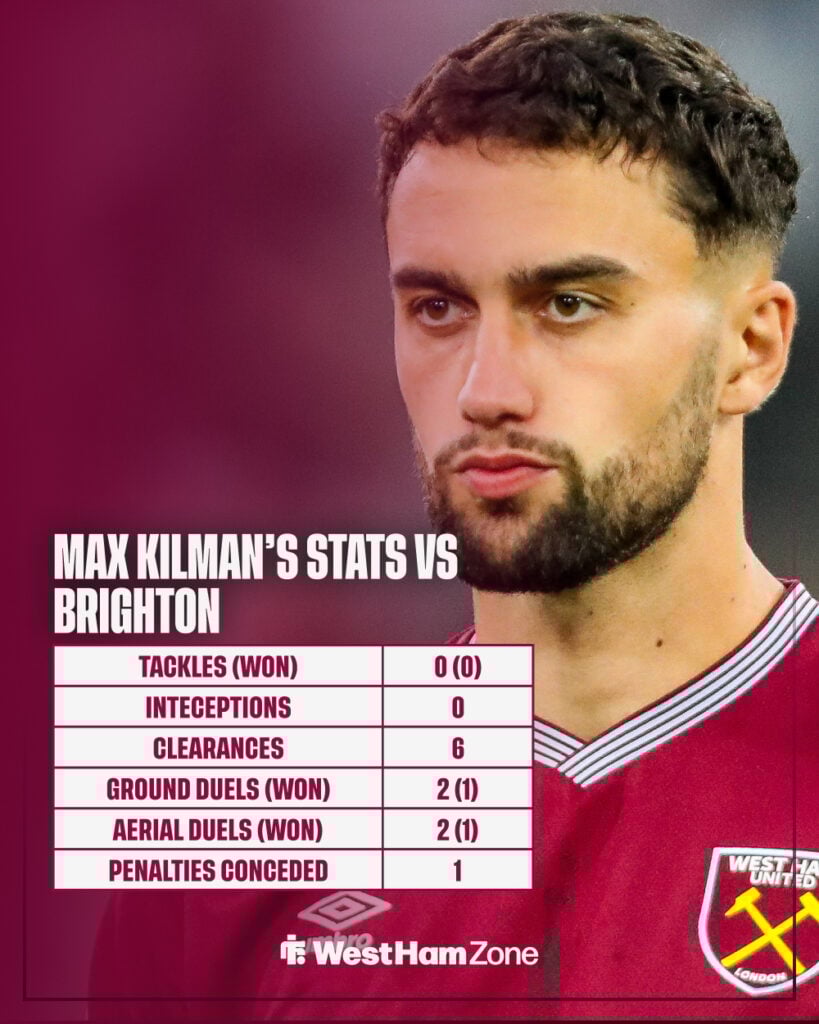 Max Kilman's stats vs Brighton