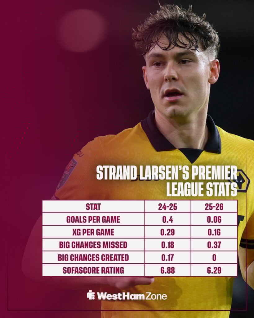Jorgen Strand Larsen's form this season compared to last season.