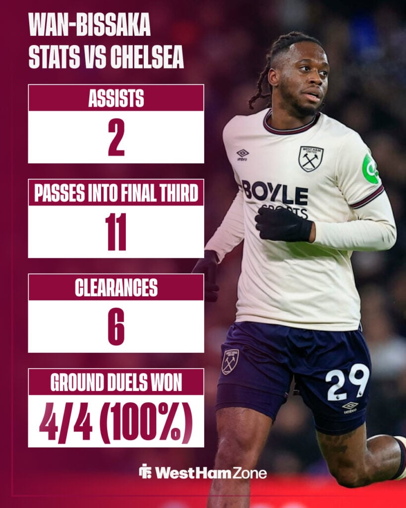 West Ham star Aaron Wan-Bissaka's stats vs Chelsea.