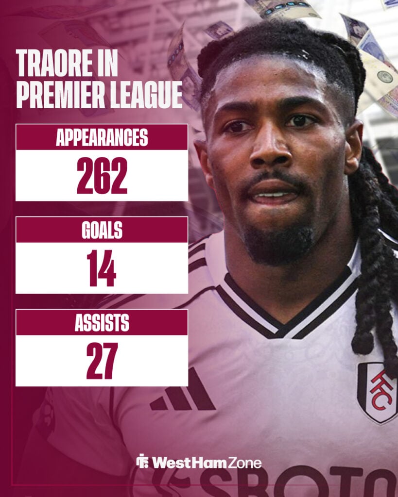 Traore stats graphic