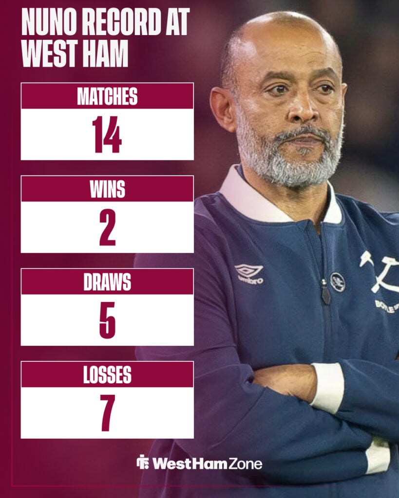Nuno Espirito Santo disappointed alongside West Ham stats