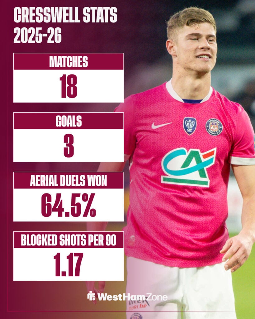 Charlie Cresswell's stats in Ligue 1 this season.