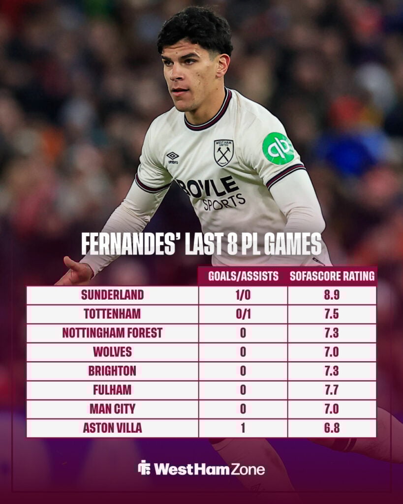 Mateus Fernandes' last eight Premier League games