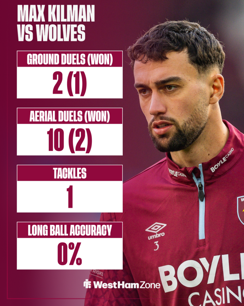 Max Kilman stats vs Wolves