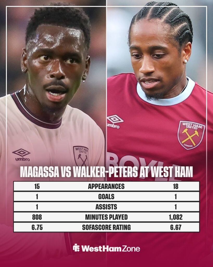 Soungoutou Magassa and Kyle Walker-Peters' West Ham stats