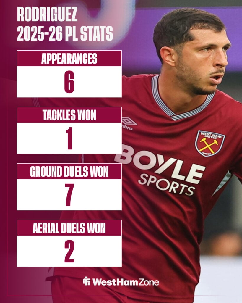Guido Rodriguez's stats this season for West Ham.