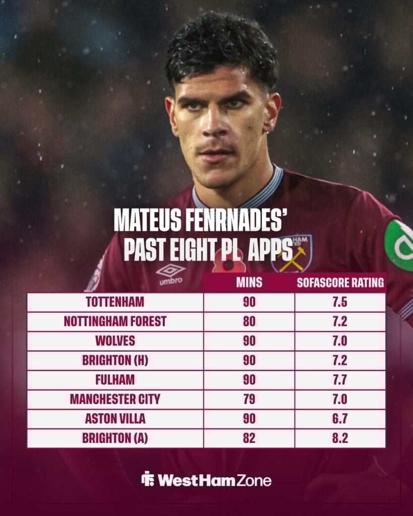 Mateus Fernandes' PL stats