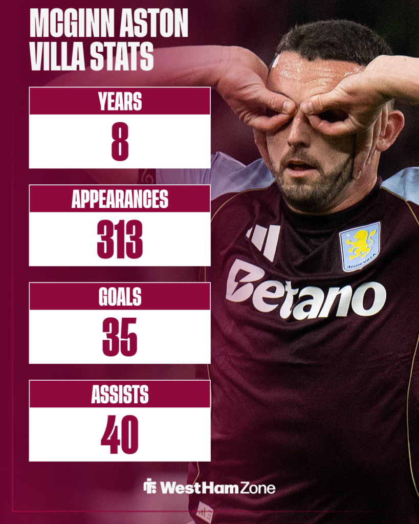 West Ham Aston Villa John McGinn stats