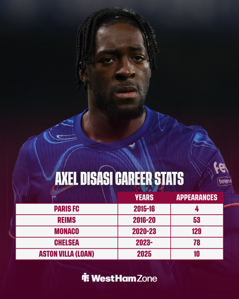 West Ham Axel Disasi stats