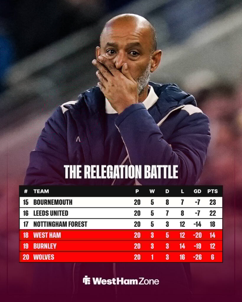 West Ham's position in the relegation fight.