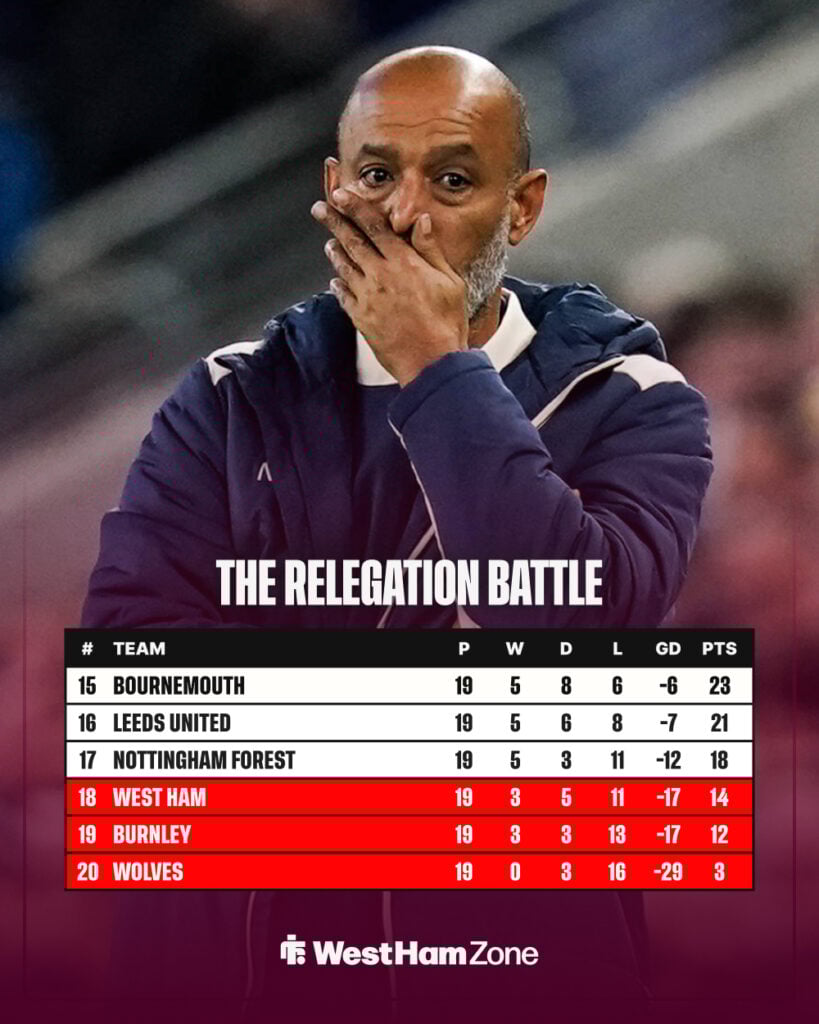 The relegation chase before West Ham vs Wolves.