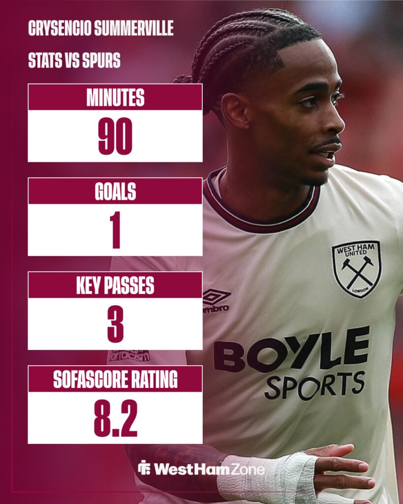 Summerville stats vs Spurs.