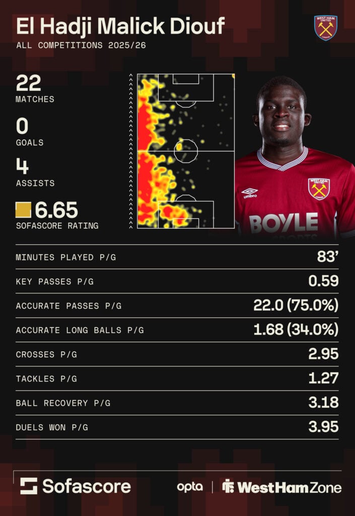 Malick Diouf's stats for West Ham this season.