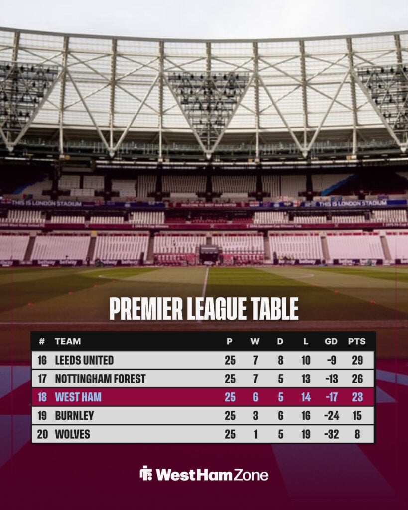 Premier League table (08/02026)