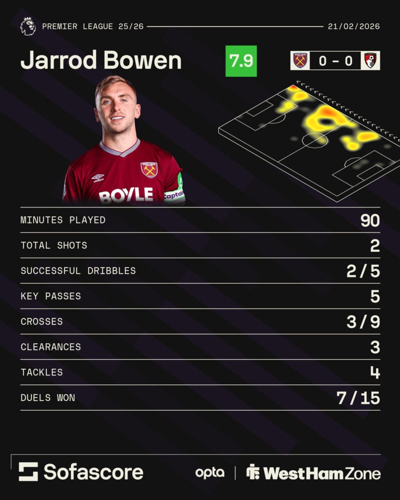 Jarrod Bowen's stats for West Ham vs Bournemouth