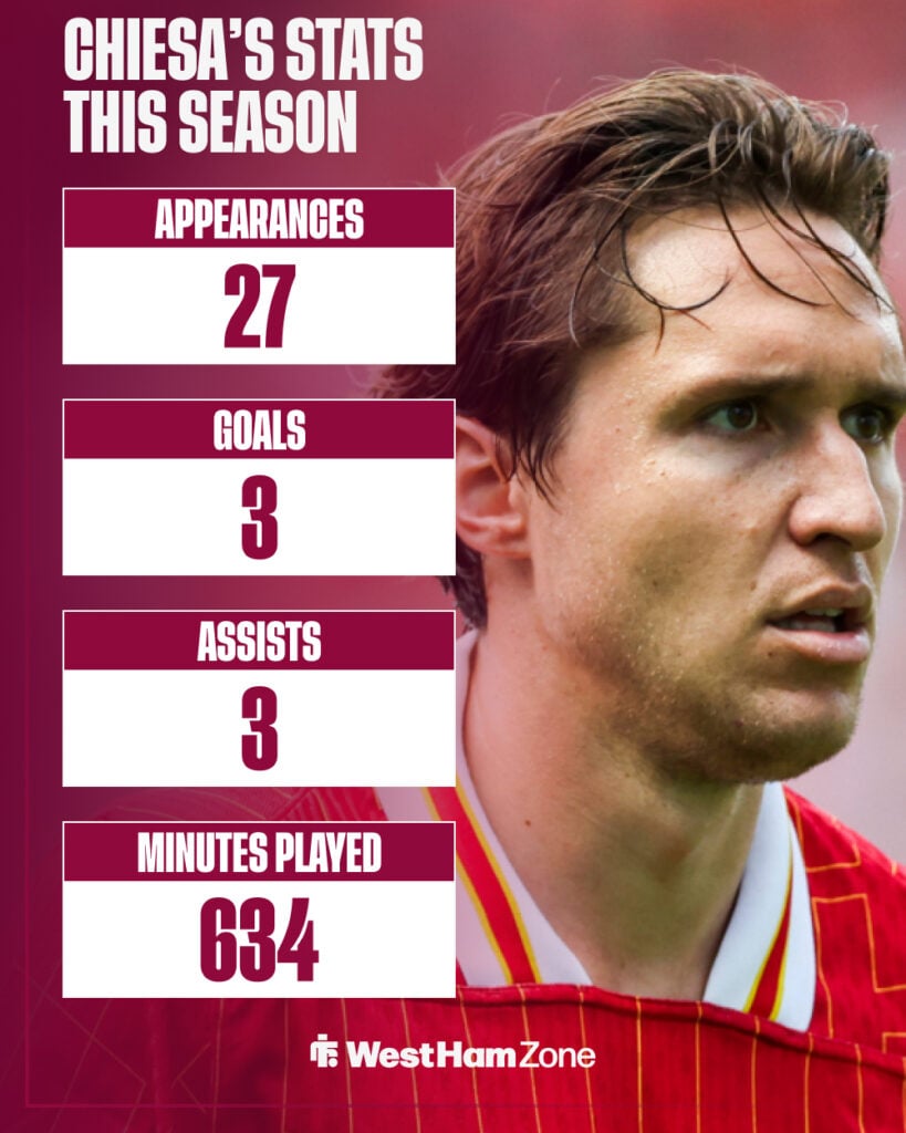 West Ham target Federico Chiesa in action for Liverpool.