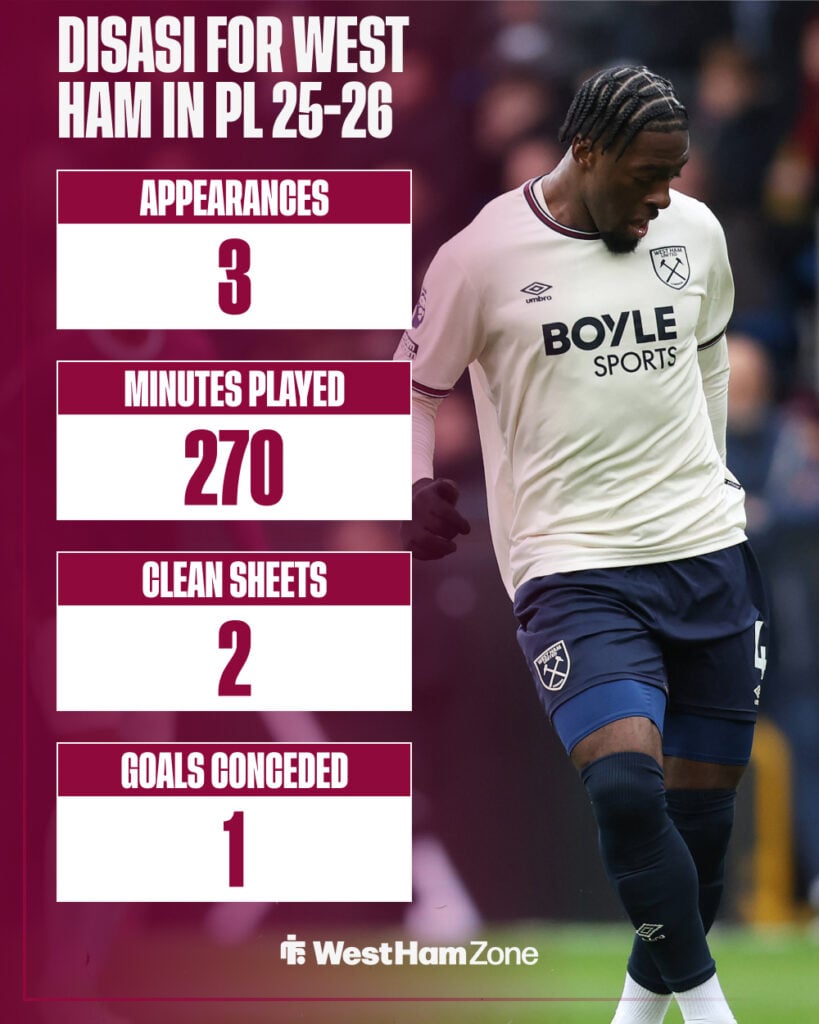Axel Disasi's stats for West Ham so far