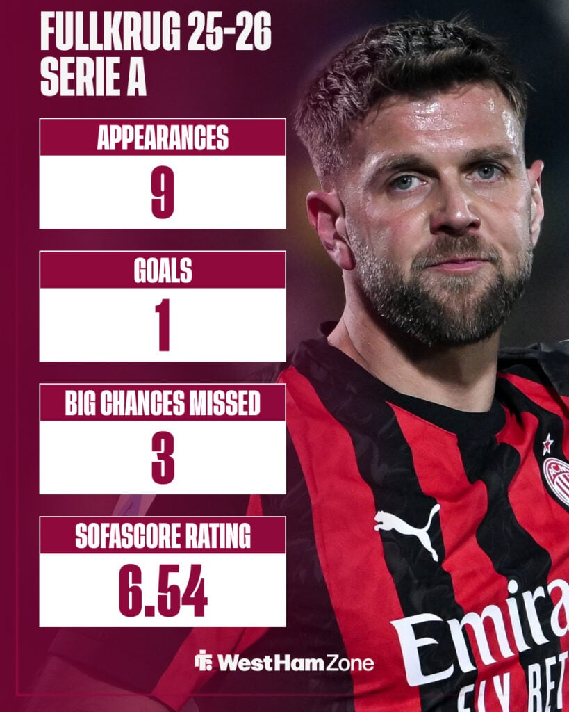 Niclas Fullkrug's 2025-26 Serie A stats for AC Milan