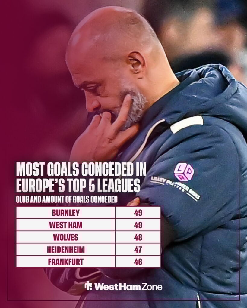 Nuno Espirito Santo looking down at the floor in a West Ham coat, stood next to a graphic including top five teams who have conceded the most goals in Europe's top five leagues.