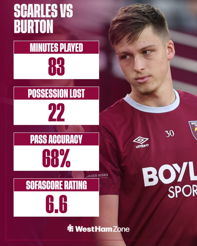West Ham's Ollie Scarles' stats vs Burton Albion FA Cup