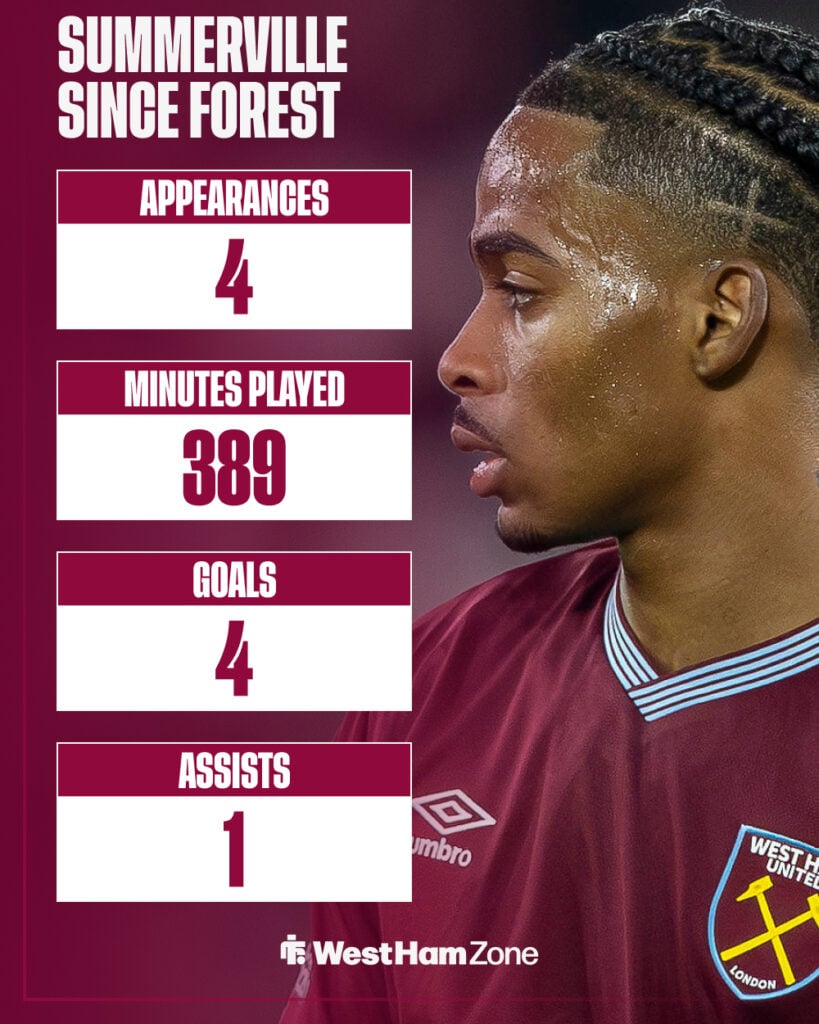 Crysencio Summerville West Ham stats
