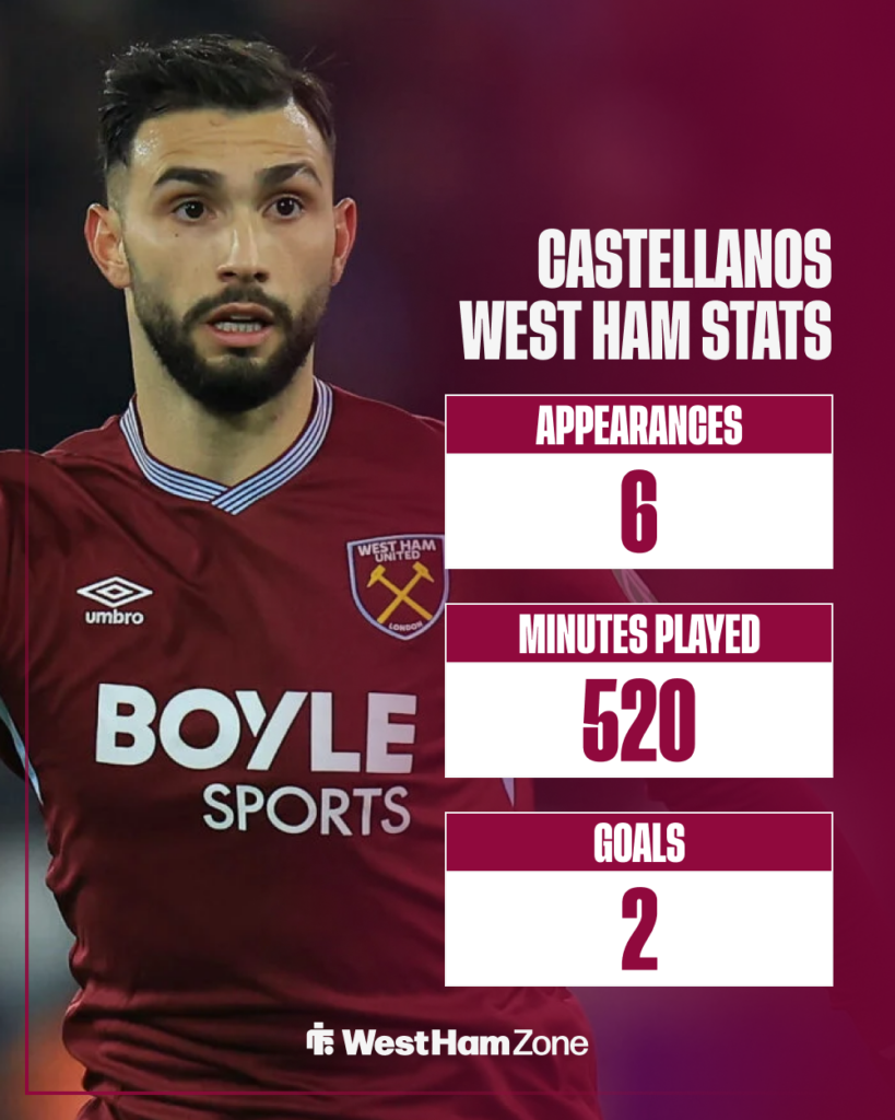 Taty Castellanos West Ham stats