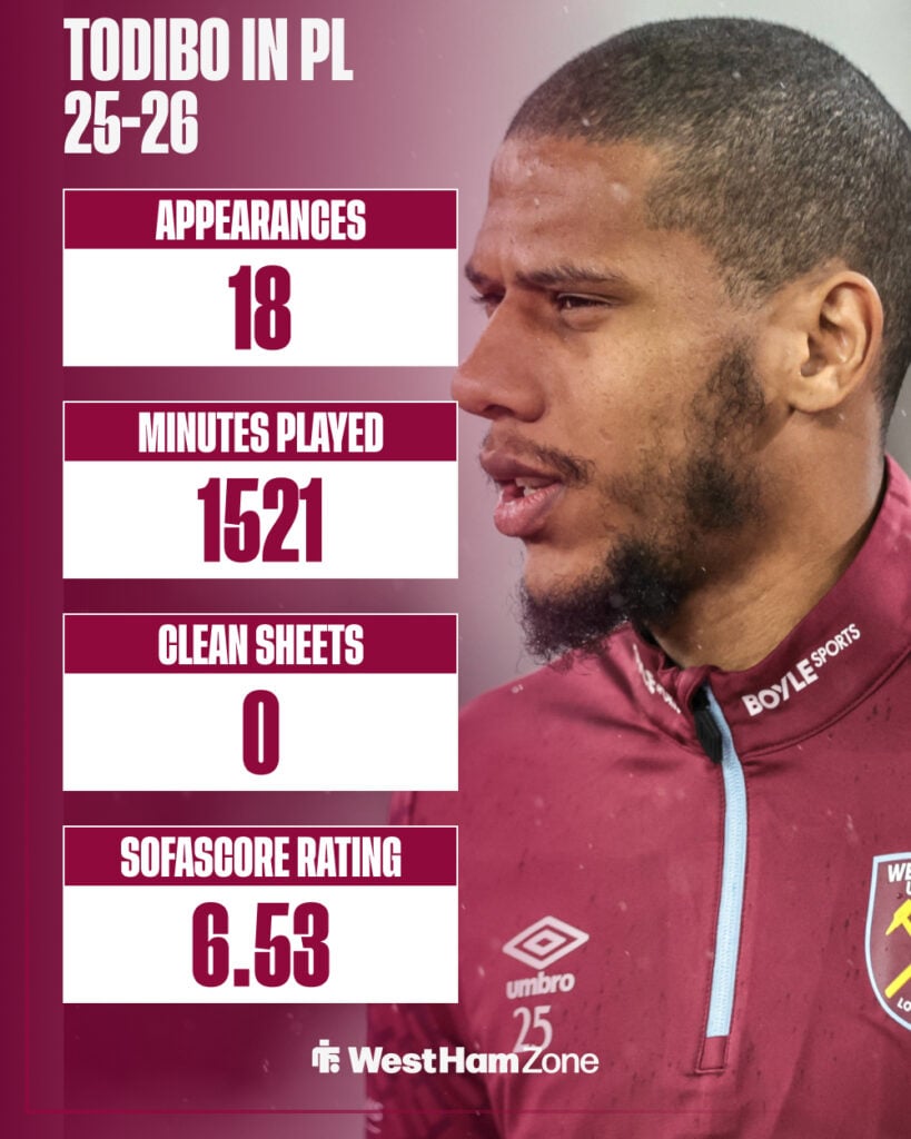 Todibo stats for West Ham Premier League 2025-2026