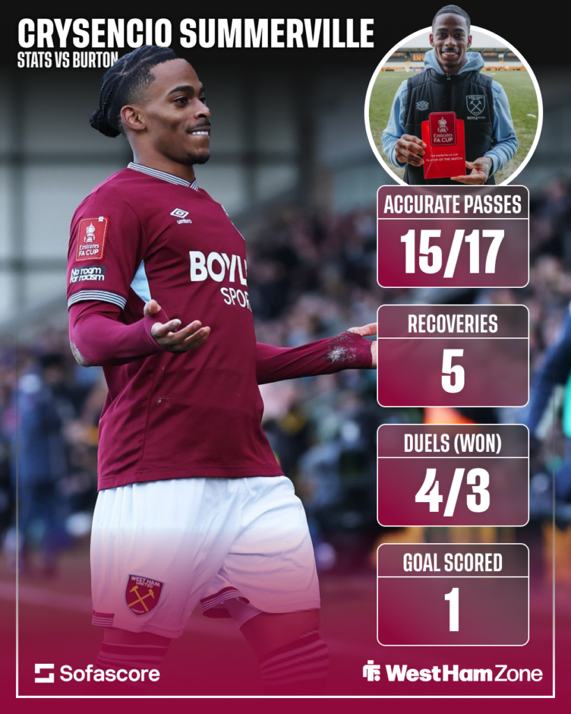 Crysencio Summerville's stats from Burton Albion vs West Ham