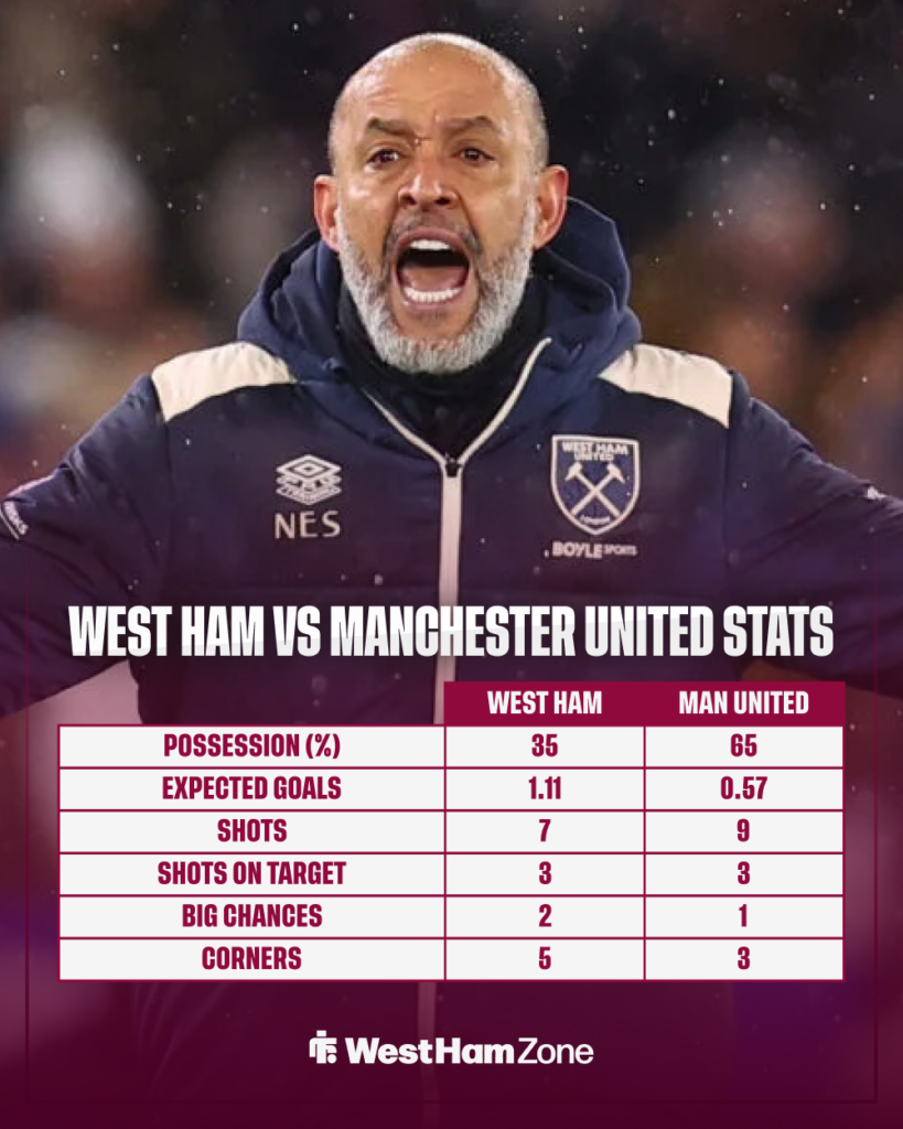 West Ham vs Manchester United stats
