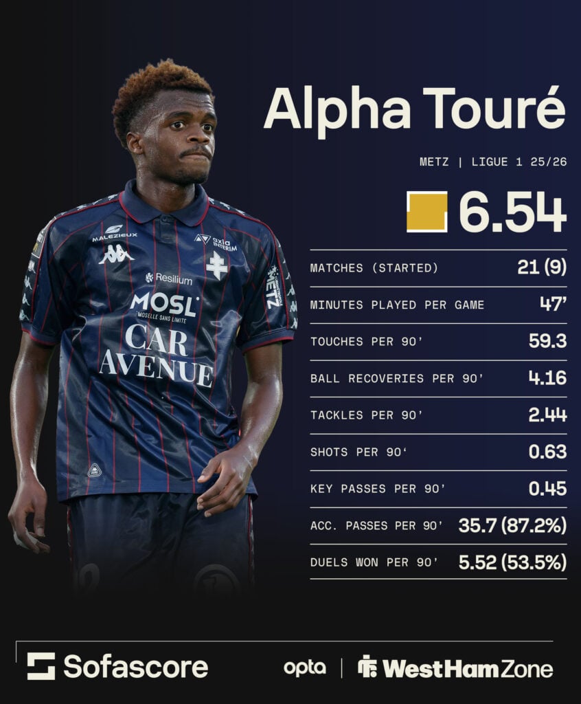 West Ham target Alpha Toure's stats for Metz in Ligue 1 this season.