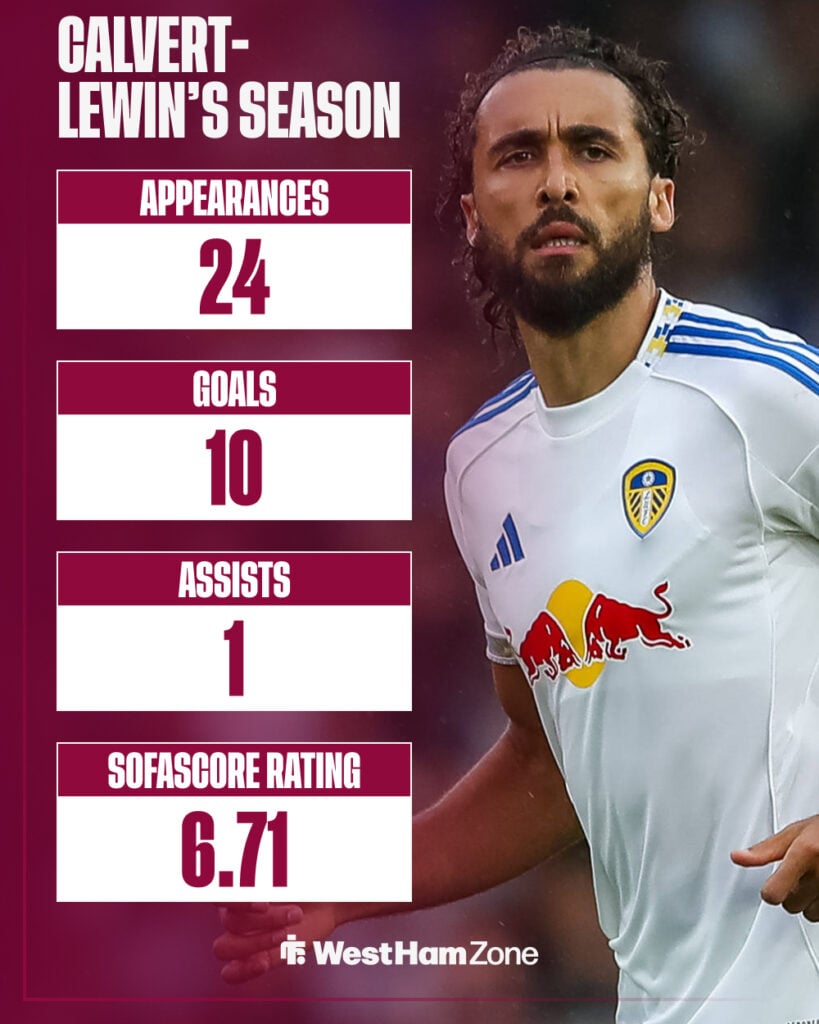 Dominic Calvert-Lewin's Premier League numbers this season