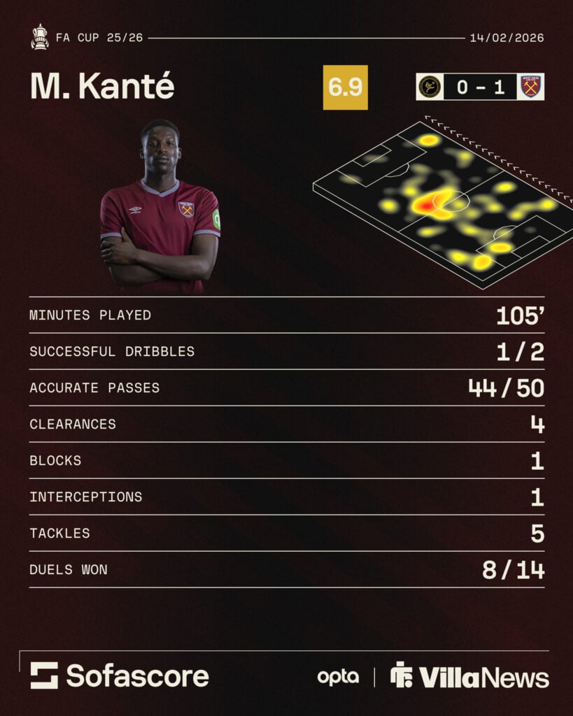 West Ham star Mohamadou Kante's stats vs Burton Albion.