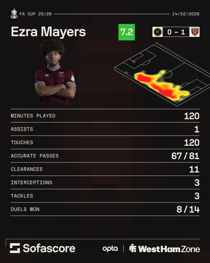 Ezra Mayers West Ham vs Burton performance overview via Sofascore