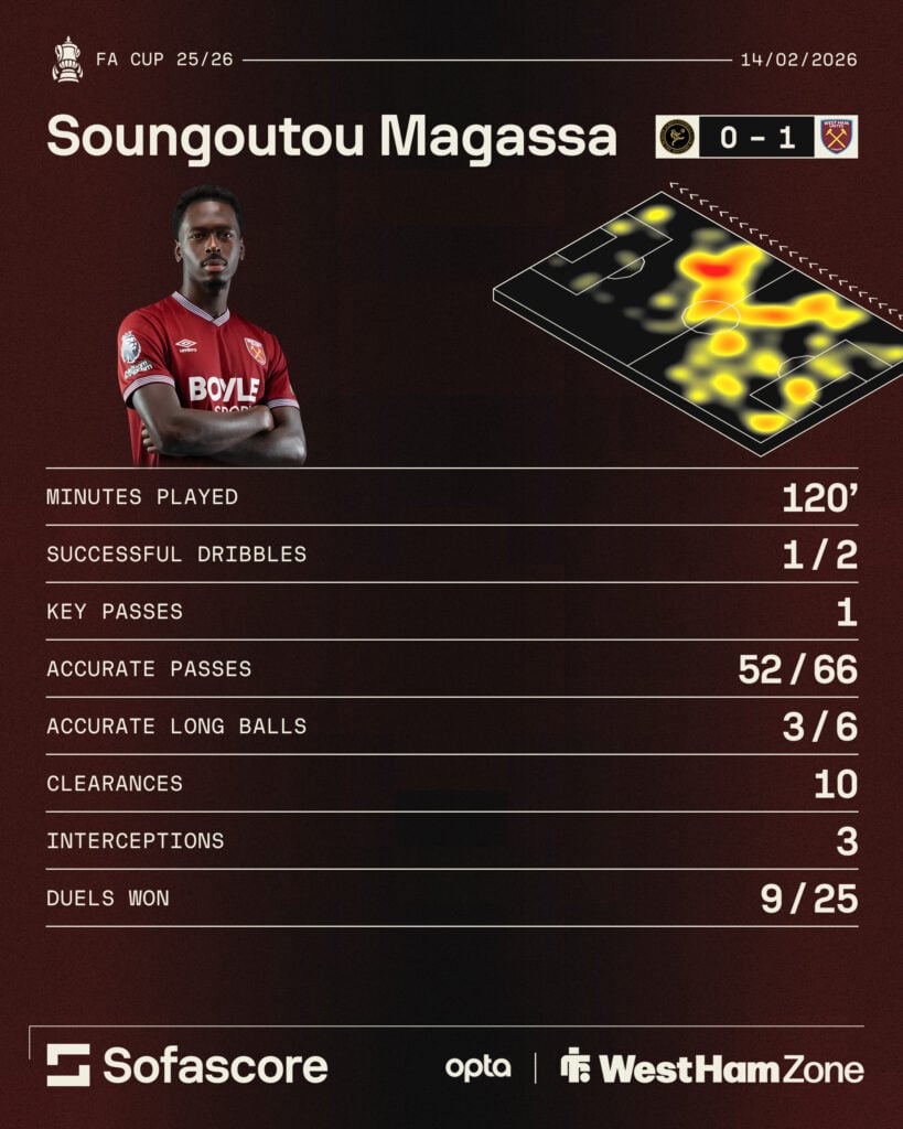 Soungoutou Magassa's West Ham stats against Burton Albion in a Sofascore graphic.