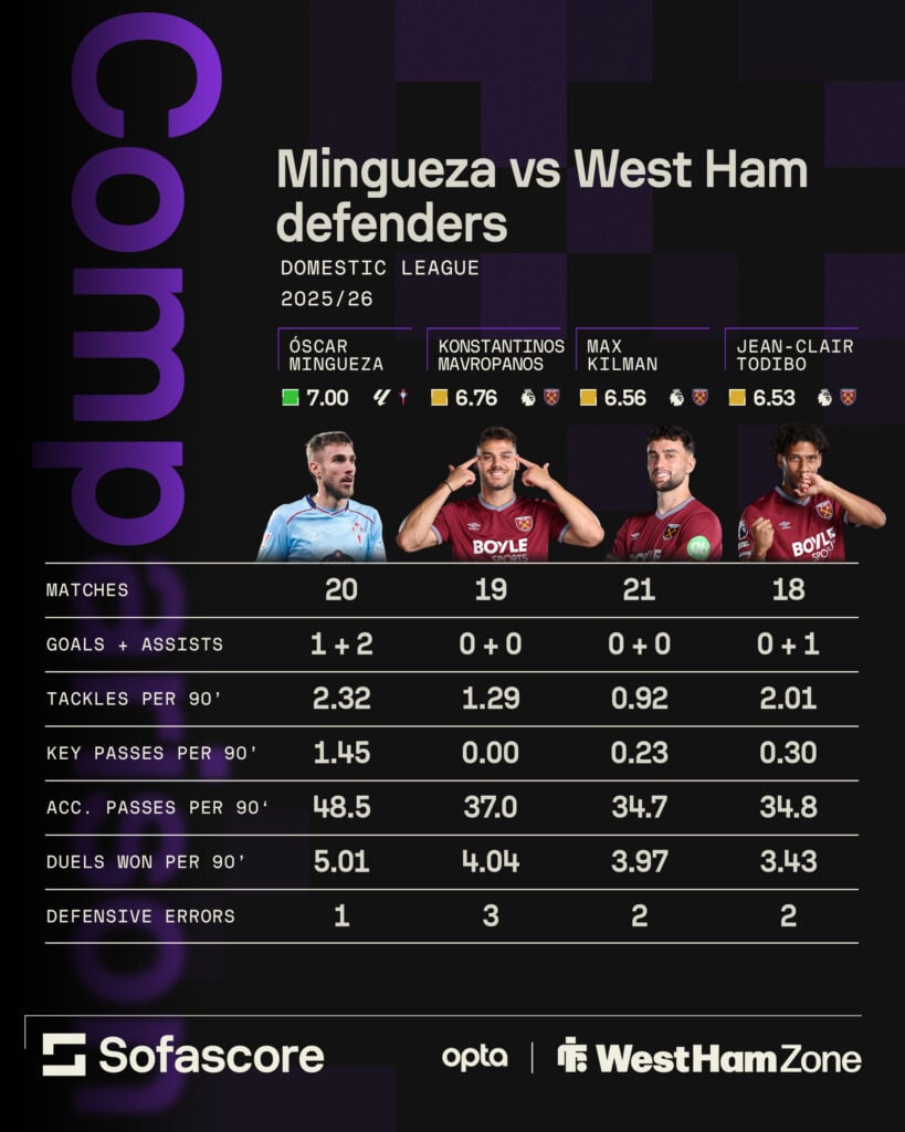 Oscar Mingueza stats compared to West Ham defenders