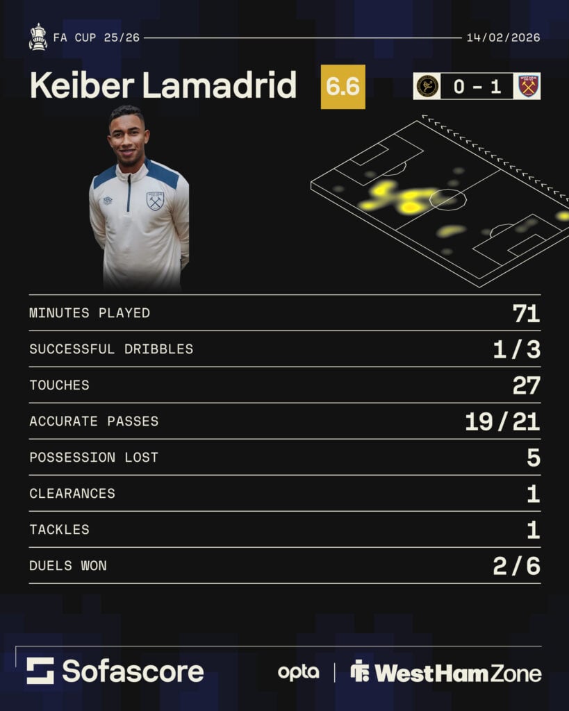 Keiber Lamadrid's stats for West Ham vs Burton.