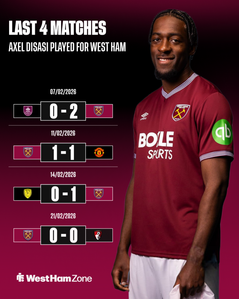 Axel Disasi's past four West Ham matches