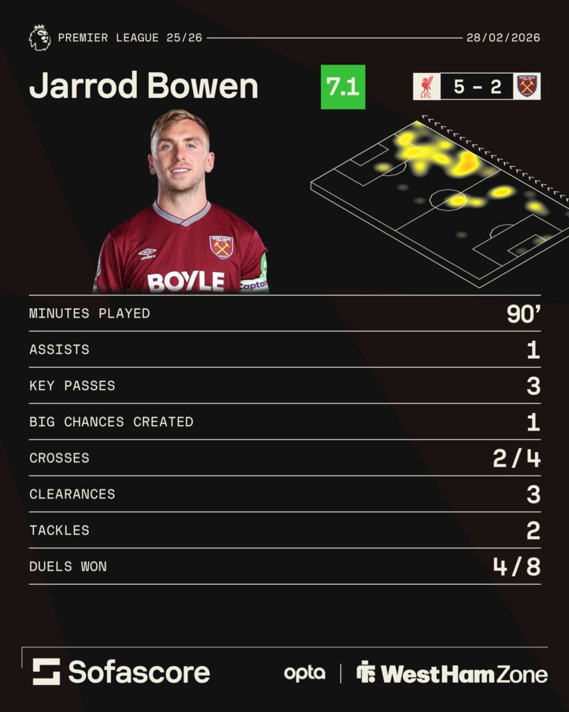 Jarrod Bowen stats vs Liverpool
