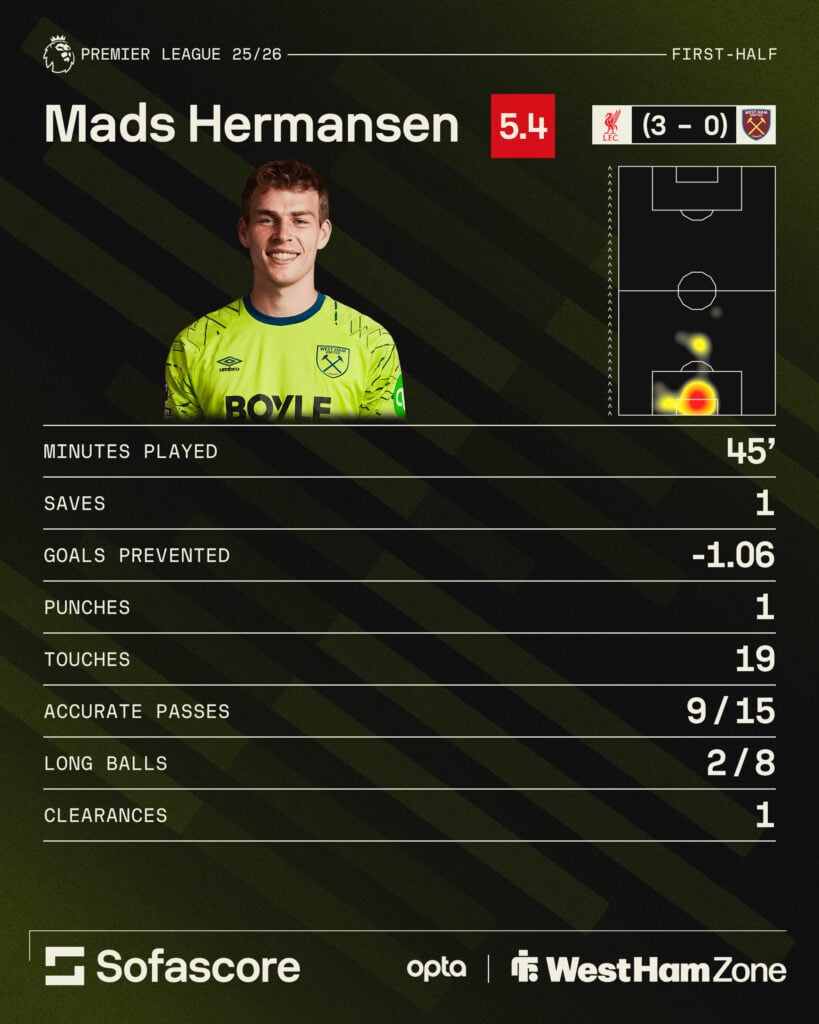 Mads Hermansen's first-half stats in Liverpool vs West Ham