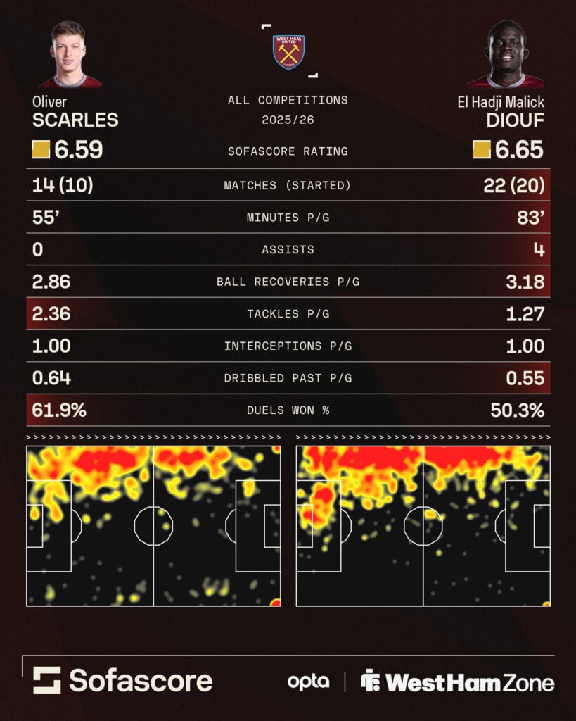 Oliver Scarles vs Malick Diouf stats