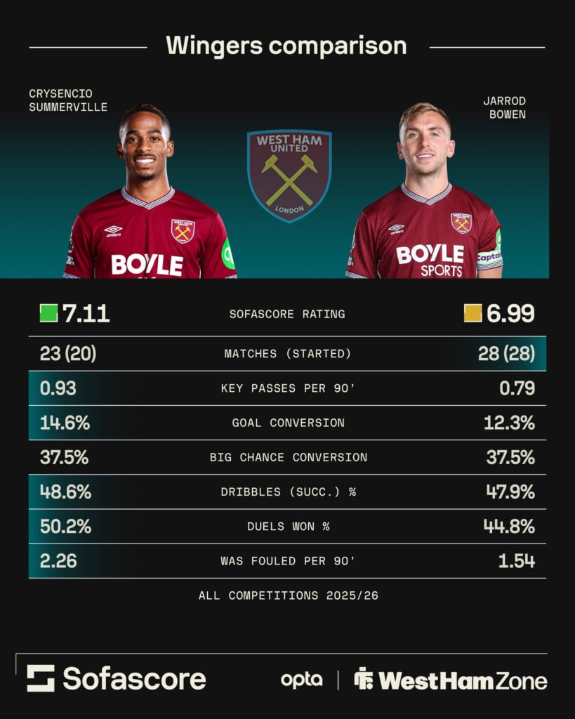 Crysencio Summerville compared with Jarrod Bowen