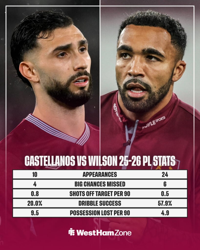 Taty Castellanos vs Callum Wilson 2025-26 Premier League stats for West Ham