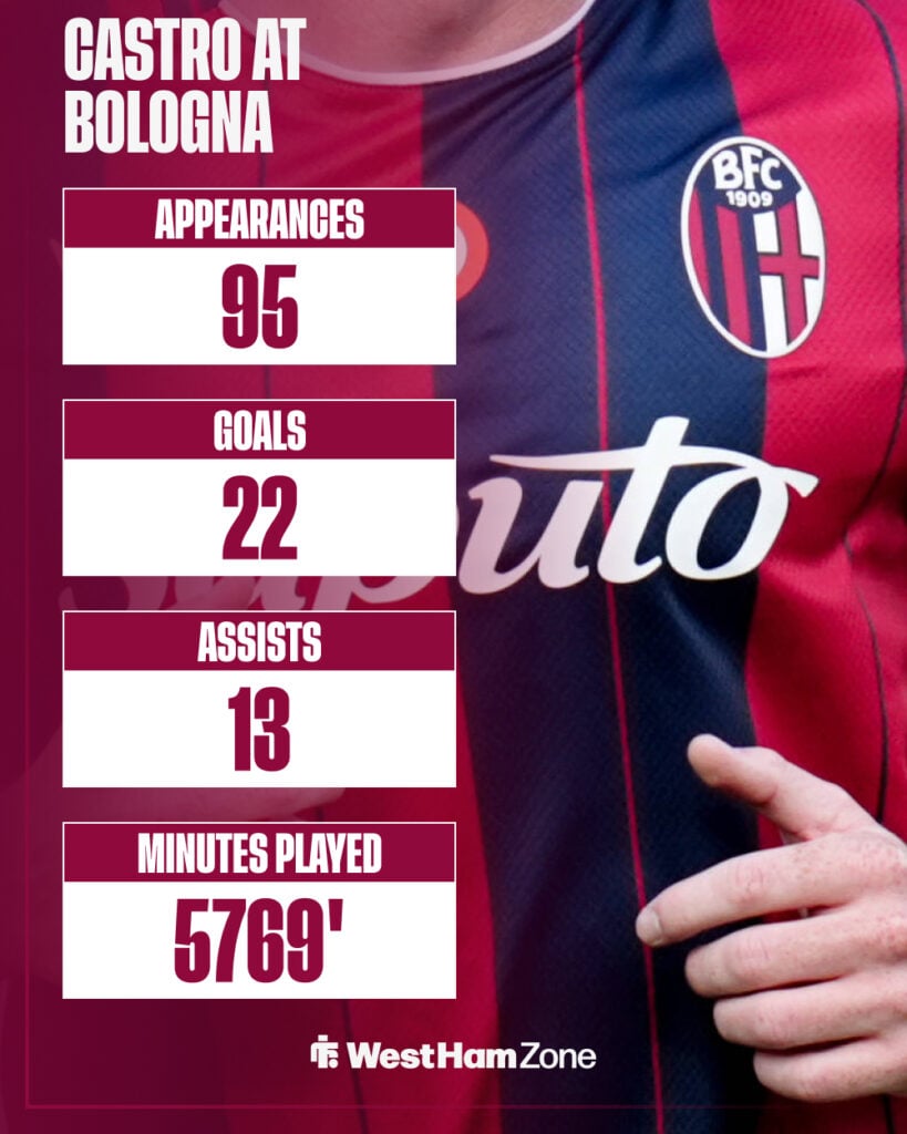 Santiago Castro stats for Bologna
