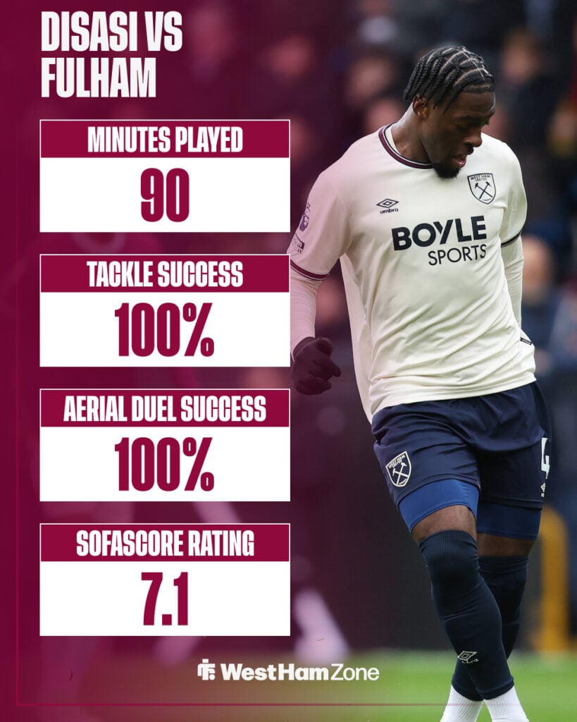 Axel Disasi vs Fulham stats