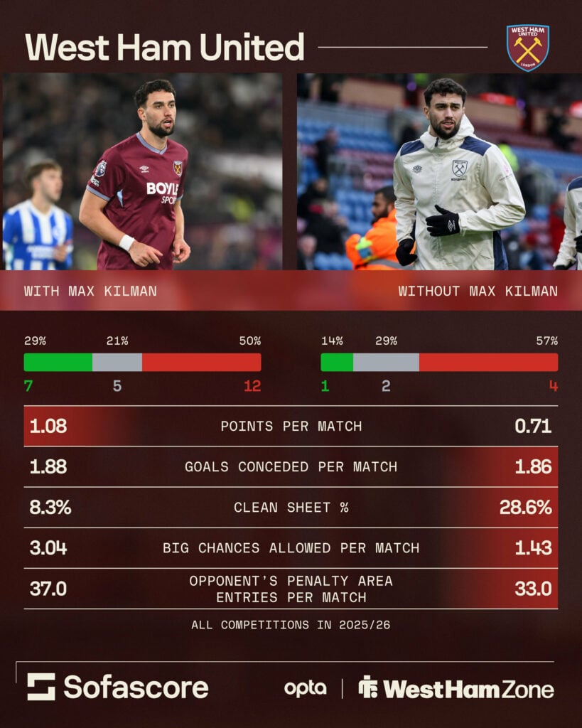 West Ham stats with and without Max Kilman