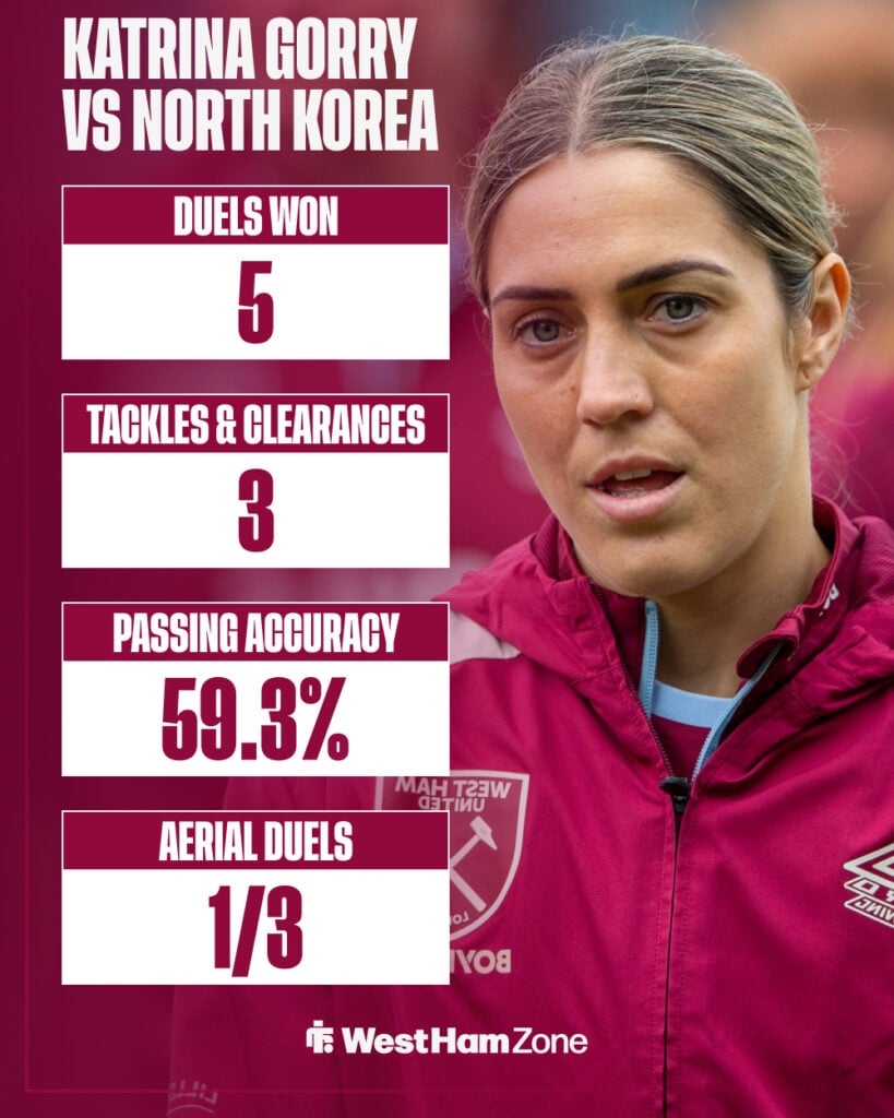 Katrina Gorry's stats for Australia against North Korea